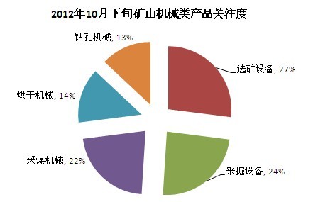 2012年10月下旬礦山機械類產(chǎn)品共戶關注度